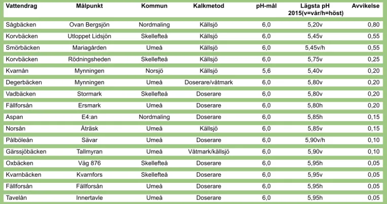 Figur 12. Uppmätt och modellerat flöde i Dalkarlsån under 2015. 