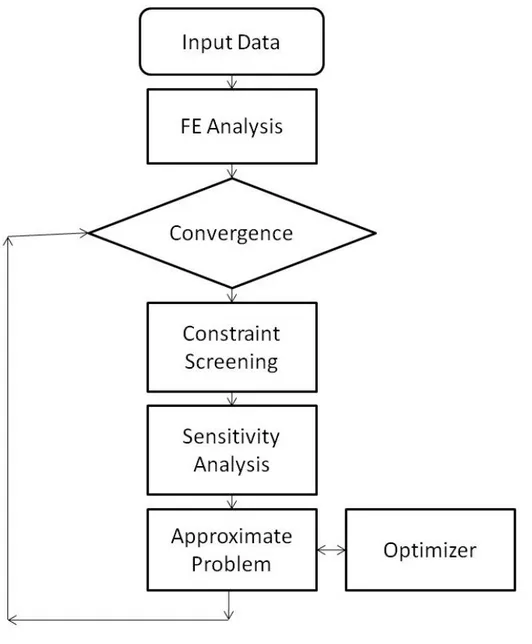 Figure 07: Flow chart diagram of optimization process  [13] .