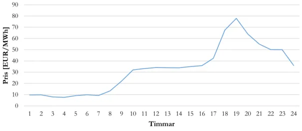 Figur 6.  En linjegraf som åskådliggör hur elpriset förändras timvis över en 24-timmarsperiod