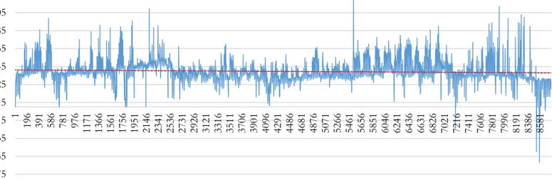 Figur 7.  En linjegraf som åskådliggör hur elpriset varierar per timme över år 2013 i Danmark