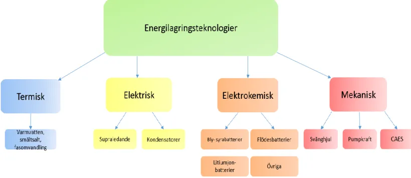 Figur 8 . En översiktlig figur över de olika energilagringsteknologier och hur dessa delas in