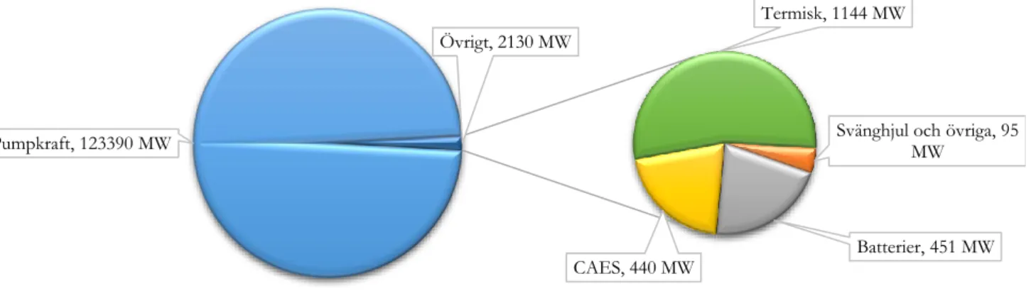 Figur 9.  Uppskattad installerad energilagringskapacitet i det globala nätet för 2011 [9]