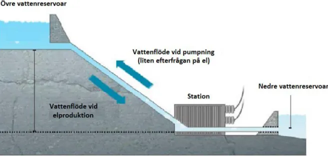 Figur 10.  Översiktlig bild över ett generellt pumpkraftverk [20].  