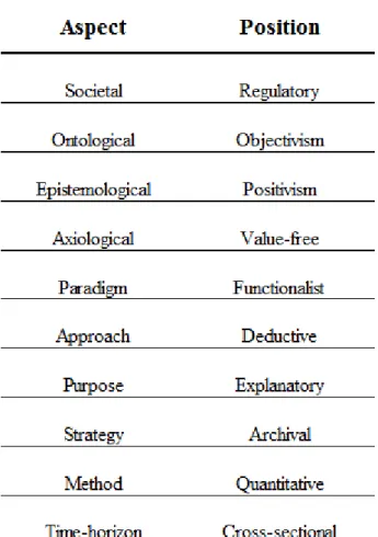 Figure 1- Summary of methodological positions 