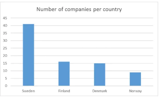 Figure 2 - Number of companies per country 