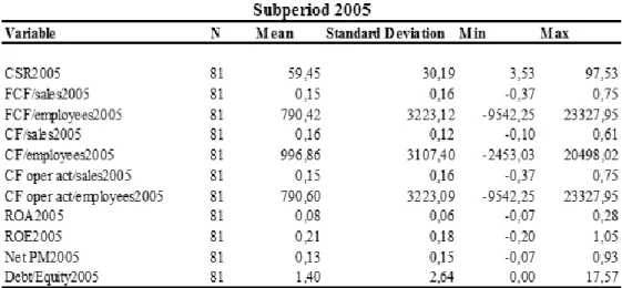 Figure 5 - Descriptive statistics subperiod 2005 