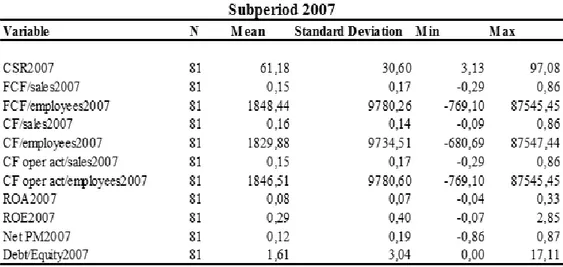 Figure 7 - Descriptive statistics subperiod 2007 