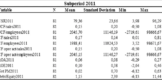 Figure 11 - Descriptive statistics subperiod 2011 
