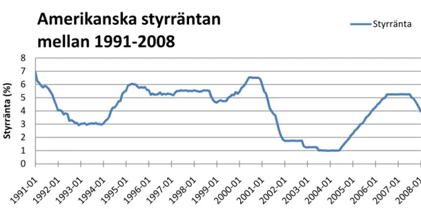 Figur 2 Den amerikanska centralbankens styrränta mellan 1991-2008  (Selected Interest Rates, 2008) 