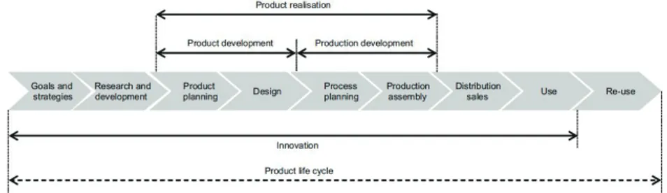 Figure  7  The product realisation process: part of the innovation process and  product lifecycle (fig 1.3