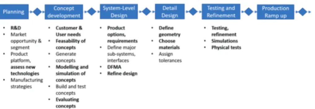 Figure 8 Product development process related to soft tissue material properties  (R&amp;D research and development, DFMA design for manufacturing) Adopted and  modified from exhibit 2-2, p.14 in [132] 