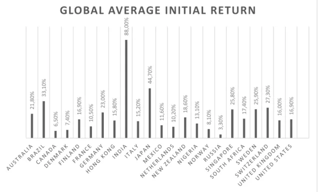 Figure 1. Average initial return for selected countries 