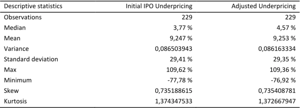 Table 4. Descriptive statistics of post day returns  