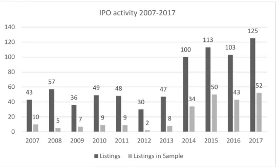 Figure 3 illustrates the IPO activity on a yearly basis for the IPO’s introduced on the Swedish  stock market of Nasdaq Stockholm, First North and Aktietorget