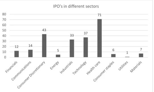 Figure 4. Distributions of IPO in different sectors  