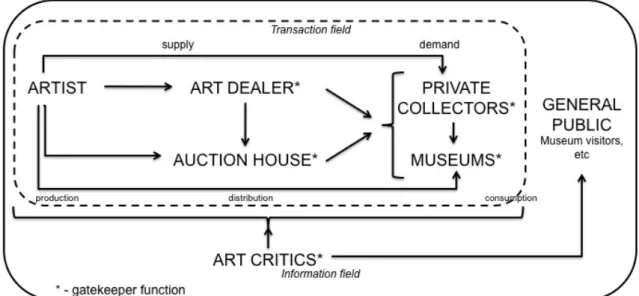 Figure  2-1  illustrates  the  general  contemporary  art  market  structure.  The  transaction  and  information  fields  do  not  have  strict  boundaries  and  exist  with  continuous  influence  on  each  other