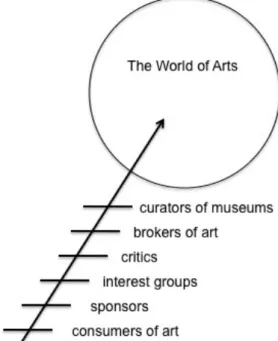Figure 3-2 Gatekeepers in the art system 