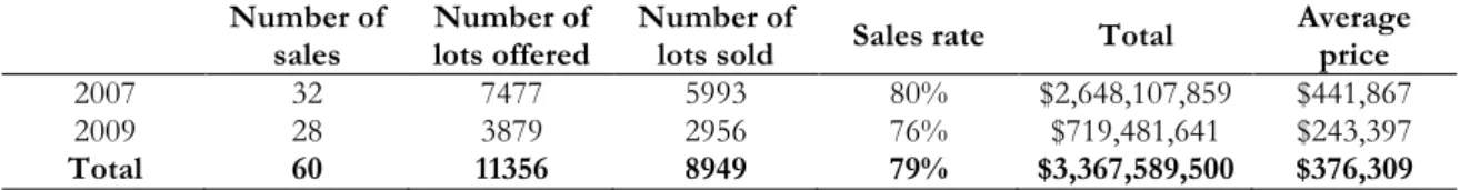 Table 4-2 summarizes main characteristics of the sales included in this study. The period  covered within this paper represents two stages of contemporary art market: during 2007 it  was facing a boom in terms of the number of lots offered and their prices