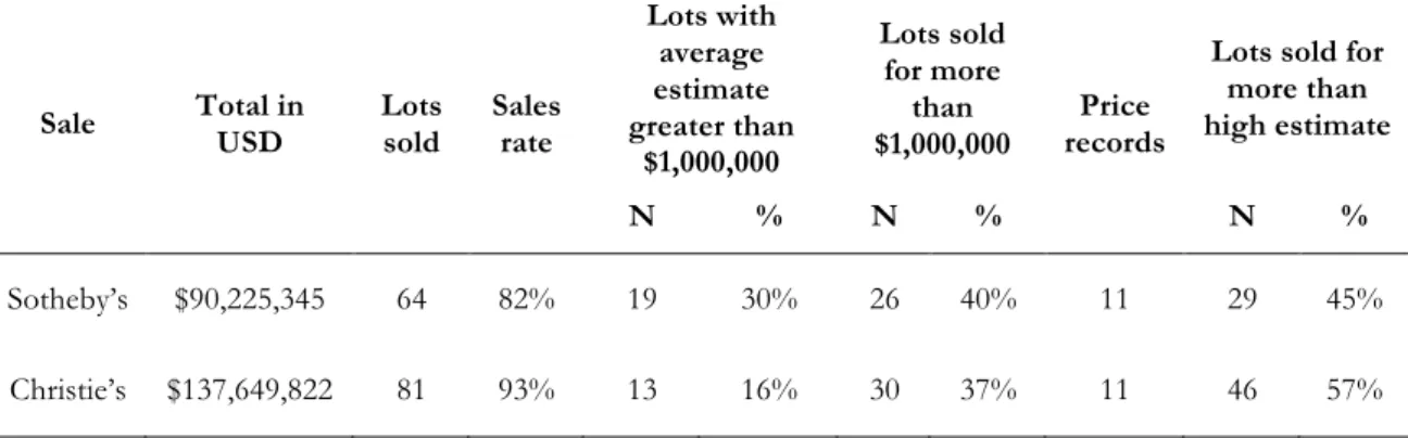 Figure 4-2 shows that both auction houses followed the same pattern in their evening sales