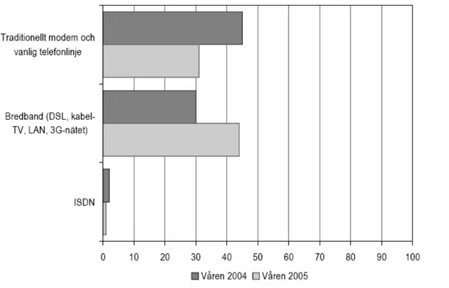 Figur 3-2  Anslutningsform i hemmet för privatpersoner i åldern 16-74 år, i procent (SCB, 2005)