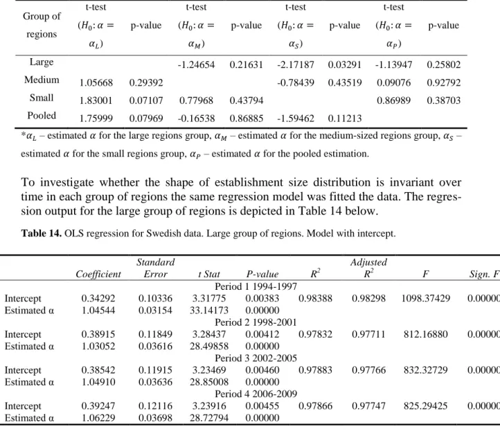 Table 13. Interregional comparison of establishment size distribution shape.  Group of  regions  t-test (        )  p-value  t-test (       )  p-value  t-test (       )  p-value  t-test (       )  p-value  Large  -1.24654  0.21631  -2.17187  0.03291  -1.13