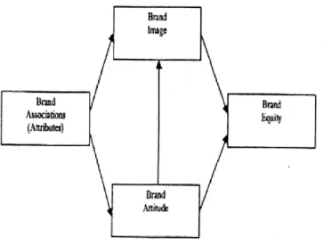 Figure 1: An approach to calculating brand equity. Faircloth, Capella and Alford (2001); 