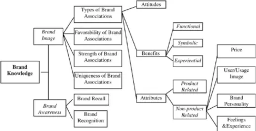 Figure 2: Dimensions of Brand Knowledge, Keller (1993); 