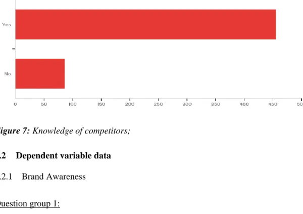 Figure 7: Knowledge of competitors; 
