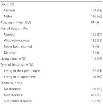 Table 1 Background characteristics of study participants and the prevalence of dizziness ( n = 305)