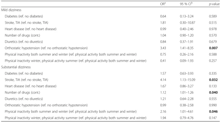 Table 4 Potential factors influencing dizziness evaluated by multivariable multinomial logistic regression, no dizziness used as reference category