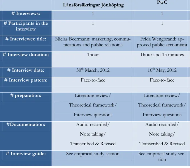 Table 2-2: Summary of Interview Approach 