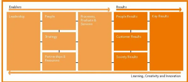 Figure 3.2: The EFQM Excellence Model (adapted from The EFQM, 2012)  The arrows in Figure 3.2 underline the changeable nature of the model