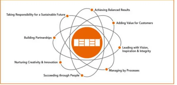 Figure 3.3: Fundamental Concepts (adopted from EFQM, 2012) 