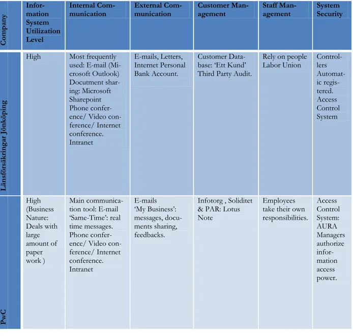 Table 4-1: Summary of Empirical Findings 