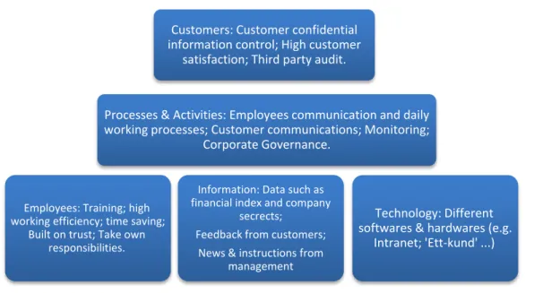 Figure 5.1: Länsförsäkringar Jönköping work system model 