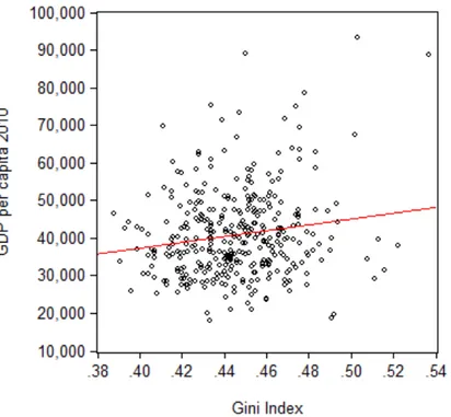 Figure  2,  below,  is  a  scatterplot  showing  the  relationship  between  the  variables,  GDP  Level and Gini
