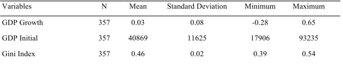 Table 2 provides descriptive statistics for the dependent and independent variables. As  seen below, the mean value for the Gini Index is 0.46