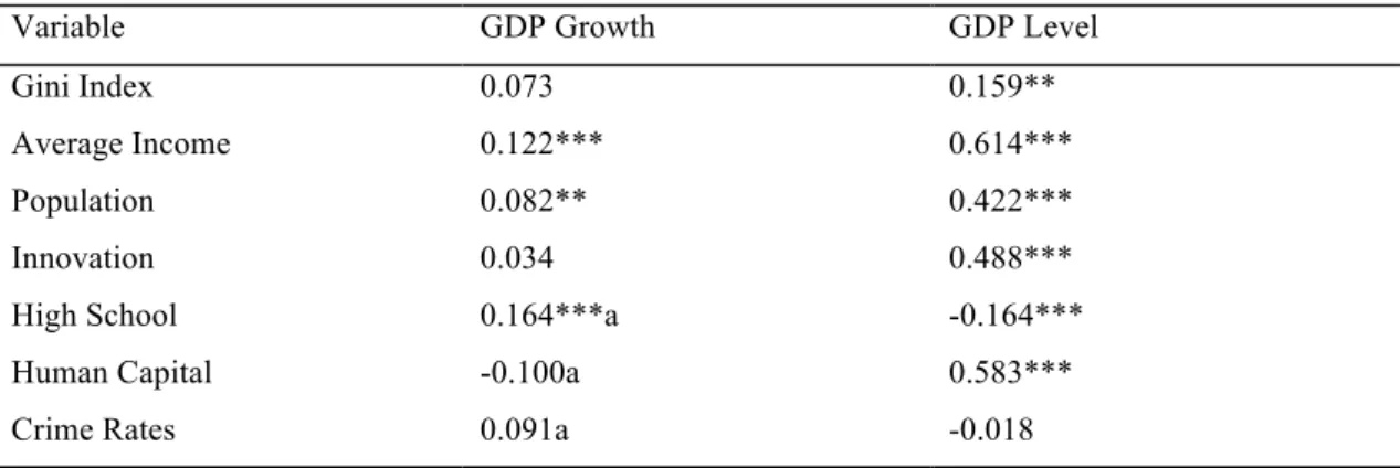Table 3: GDP Correlations 