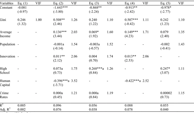 Table 4: GDP Growth Regression 