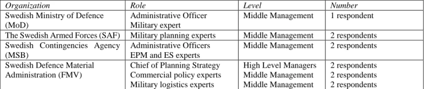 Table 3.1. Organizations involved in semi-structured interviews 