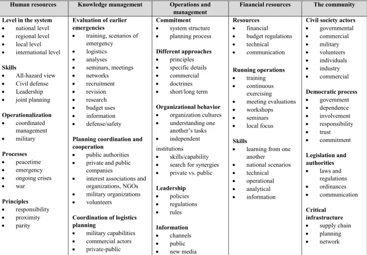 Table 5.1. Essential elements in the current preparedness planning system of Sweden 