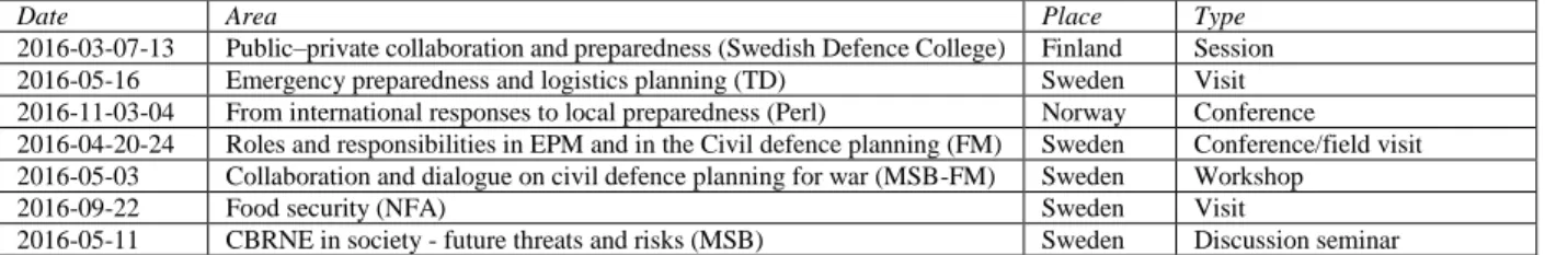 Table 3. Overview of conferences-workshop visits in secondary data 