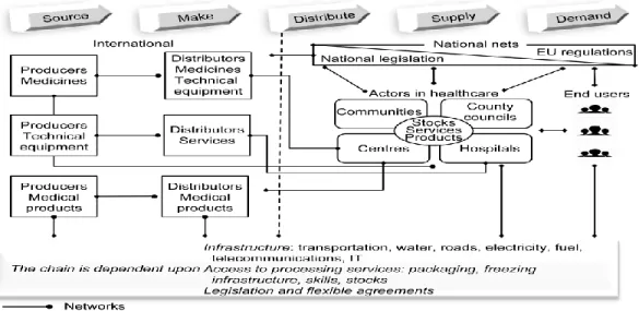 Fig. 1. The healthcare supply chain networks in Sweden (an example) 