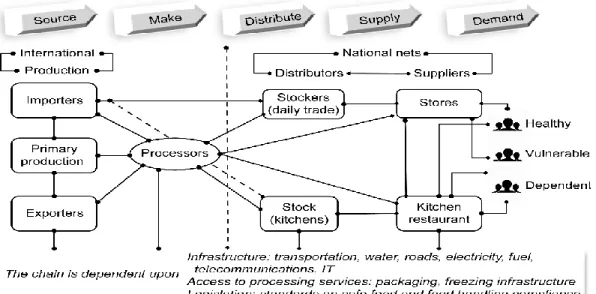 Fig. 2. The food supply chain networks in Sweden (an example) 