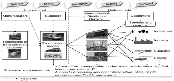 Fig. 3. The transport supply chain network in Sweden (an example) 