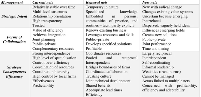 Table 1. Business net attributes and management mechanisms 