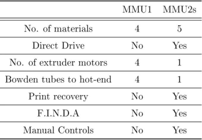 Table 3: Major hardware dierences of MMU2s compared to rst generation MMU1