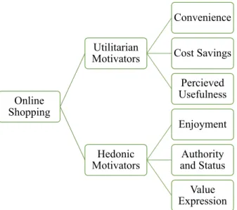 Figure 1: Utilitarian and hedonic motivation dimensions used for this study compiled in a  model by the authors