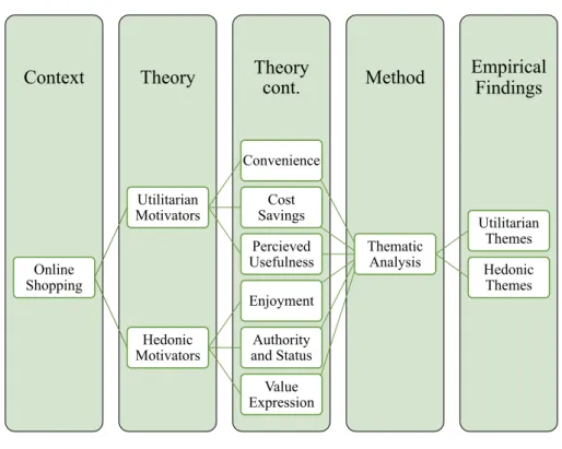 Figure 3: Method process. 