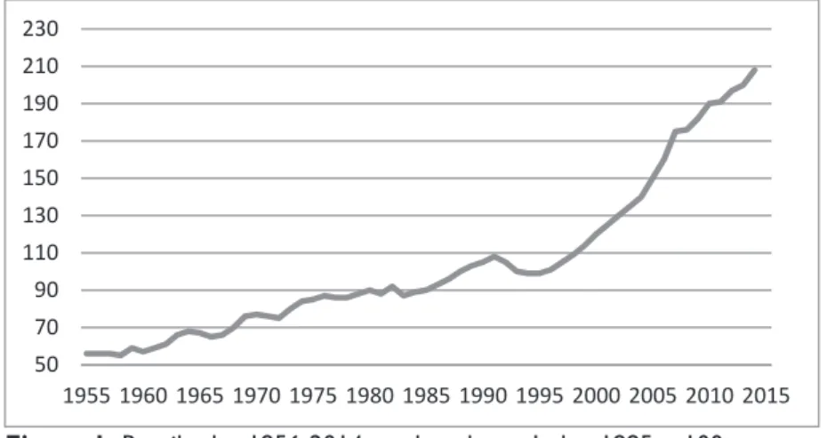 Figure 1: Retail sales 1956-2014, trade volume. Index 1995 = 100 (Author’s own construction based on data from Statistics Sweden 3 ) 